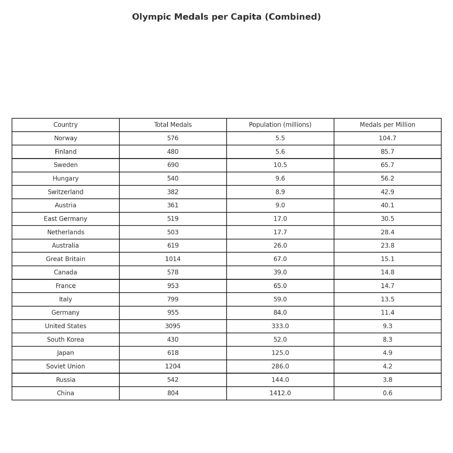 Olympics Medals Per Capita